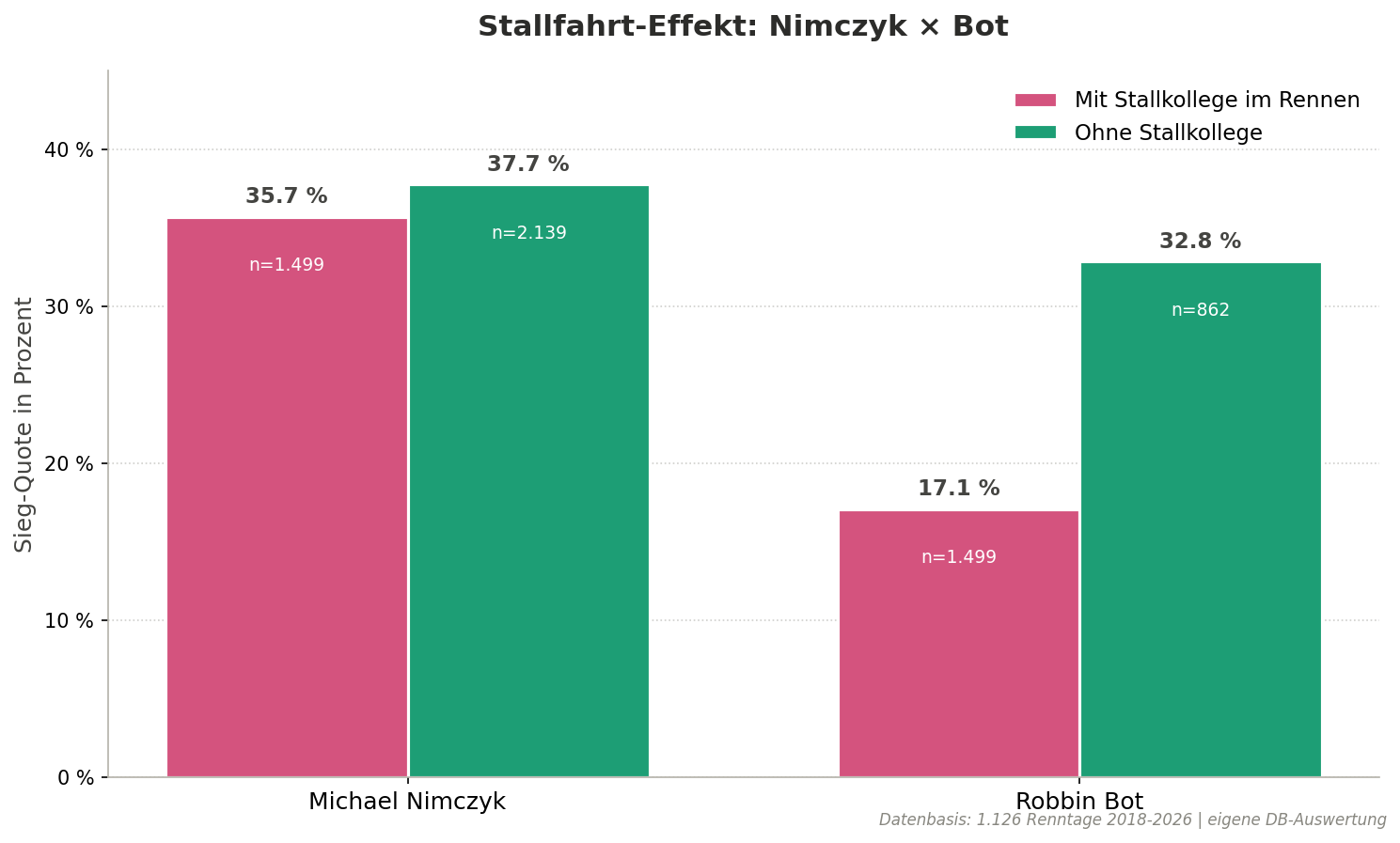 Stallvergleich MN RB
